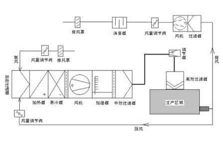 潔凈室空調(diào)安裝有哪些注意事項？